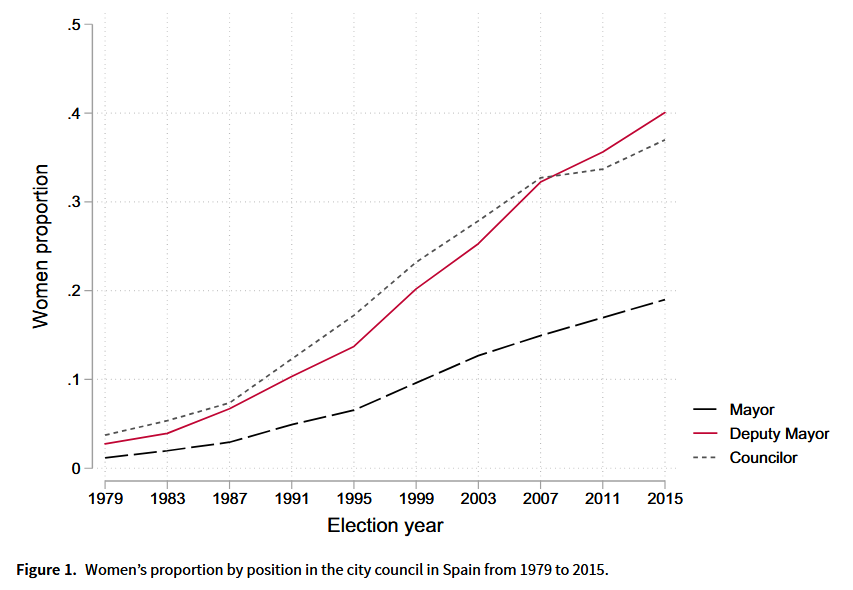 PSRMJournal's tweet image. 🧑‍🤝‍🧑Do politicians consider the gender of leaders when selecting coalition partners?

➡️Using a conjoint on 979 Spanish mayors, @albahuidobro finds that mayors, especially those on the center and left, prefer coalitions with parties led by women cambridge.org/core/journals/… #FirstView