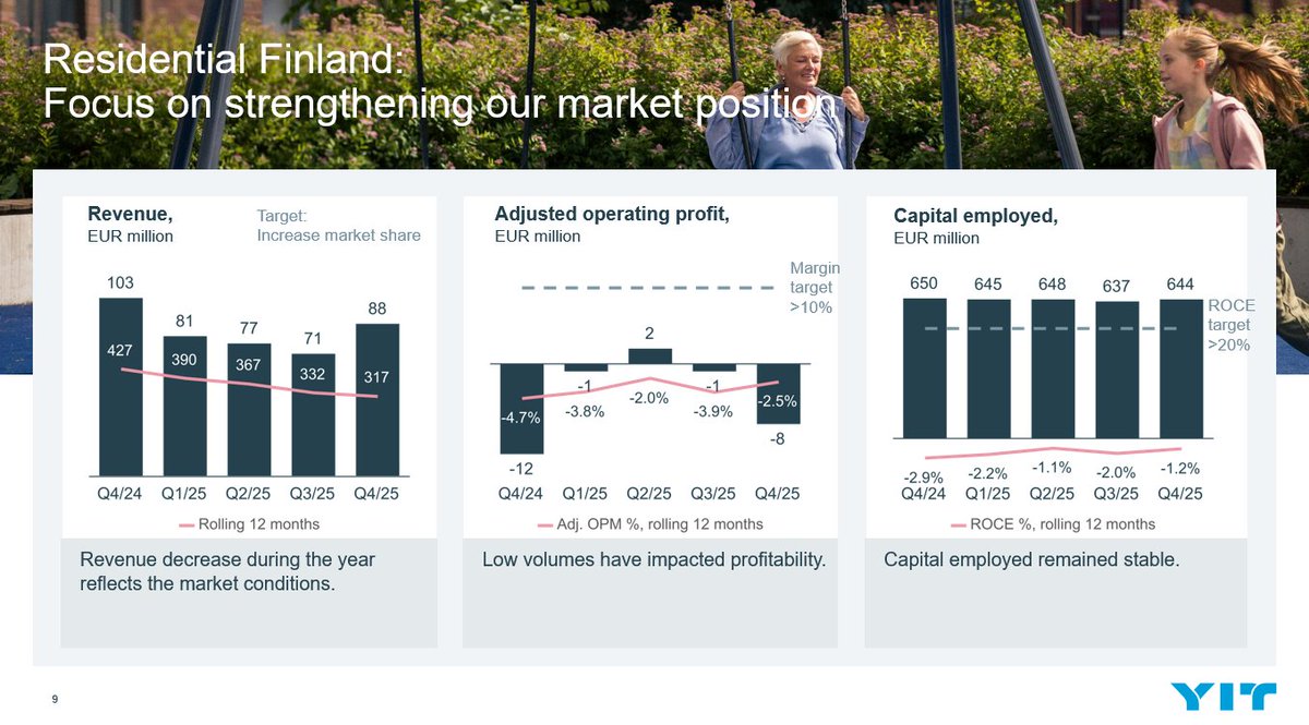 Q4 result webcast, CEO Heikki Vuorenmaa: 

“Residential Finland: Focus on strengthening our market position” 

#YIT #YITIR