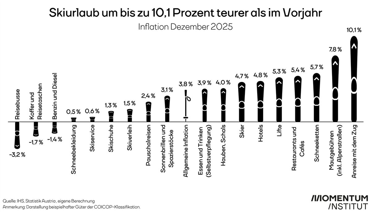 ski_partner's tweet photo. Prices got higher from last year for ski holidays.
More at: https://t.co/ERaRxzMaum https://t.co/lm4KrgFDsZ