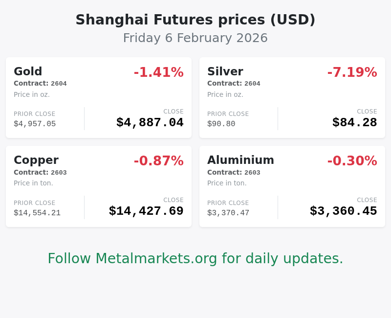 Metalmarketsorg's tweet photo. Shanghai Futures, 6 February 2026
Follow Metalmarkets for daily updates. https://t.co/EgkilpudIC