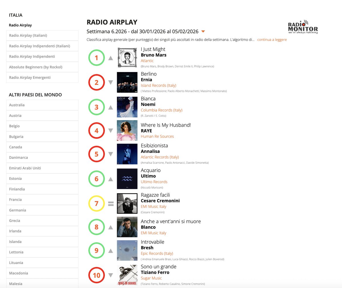 #airplay #chart i 10 singoli della settimana più ascoltati in #radio (Week 06.2026)

#1 #IJustMight di <a href="/BrunoMars/">Bruno Mars</a> 
#2 #Berlino di <a href="/holyernia/">Ernia</a> 
#3 #Bianca di <a href="/noemiofficial/">Noemi</a> 

Dati #radiomonitor
#Top40 radioairplay.fm/classifiche-mu…