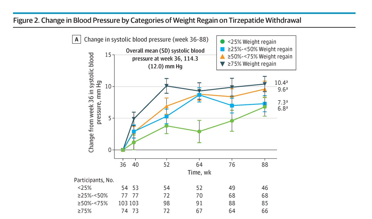 In the SURMOUNT-4 trial, 82.5% of adults with obesity regained ≥25% of initial weight lost within one year of tirzepatide withdrawal; most showed reversal of cardiometabolic improvements. bit.ly/4tflPgN