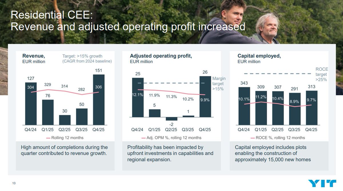 Q4 result webcast, CEO Heikki Vuorenmaa: 

“Residential CEE: Revenue and adjusted operating profit increased” 

#YIT #YITIR