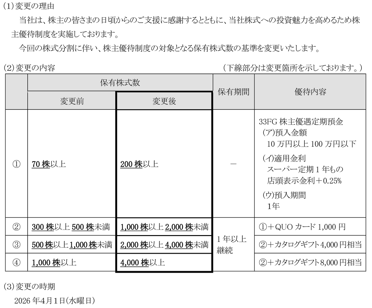 三十三フィナンシャルグループ（7322） 「株式分割」および株式分割に