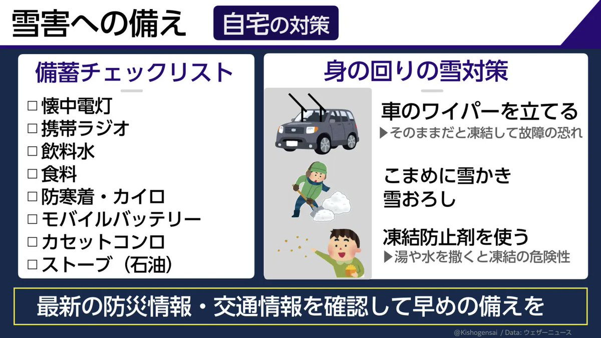 【明日～明後日は関東の平地でも雪】
明日から日曜日にかけて寒波の影響により関東の平地でも降雪・積雪が見込まれます。
日曜日には関東地方南部の平地でも多いところで5センチの積雪も予想されています。
雪害に巻き込まれないよう、雪が降り始める前に画像の通りの「自分でできる対策」を！