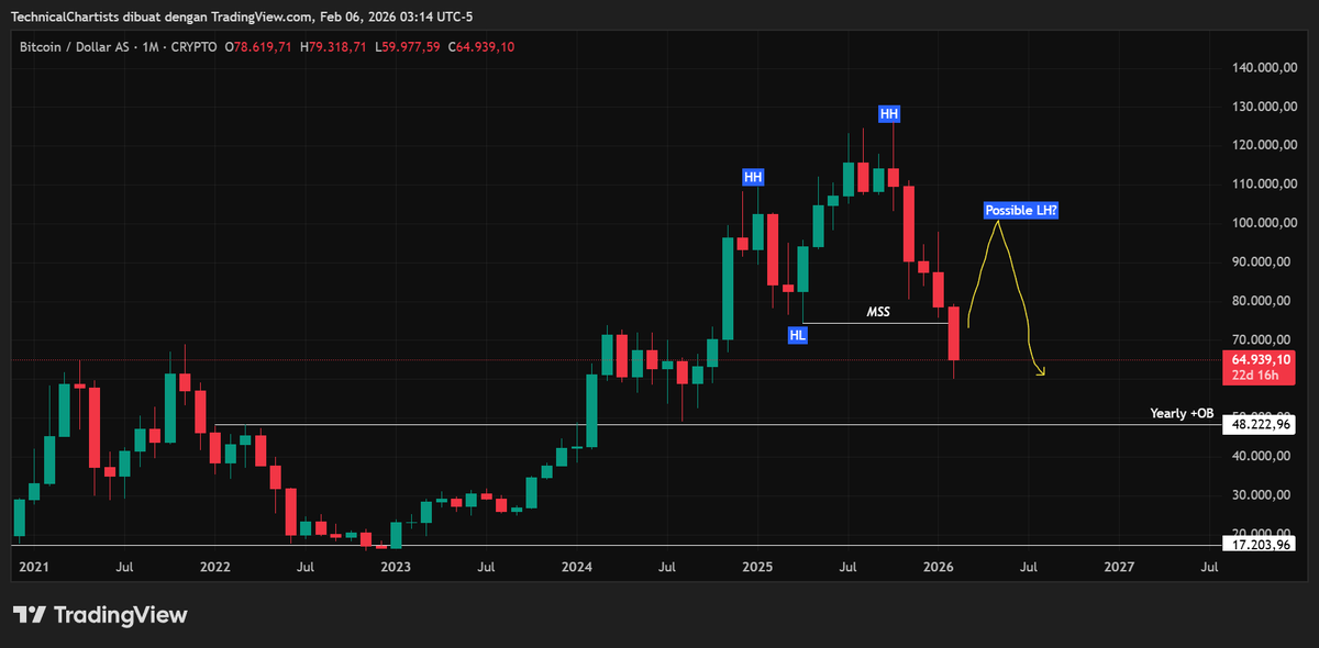 ChartTalkX's tweet image. A pretty long, zoom out analysis on $BTC

$BTC we saw MASSIVE drop on BTC and the entire crypto market. This forces me to zoom out the chart. Checking the yearly chart, basically a move down towards $48k is possible, we have a bullish yearly Orderblock there, and it is untapped.…