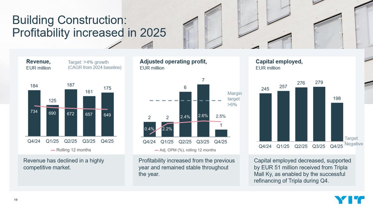 Q4 result webcast, CEO Heikki Vuorenmaa: 

“Building Construction: Profitability increased in 2025” 

#YIT #YITIR