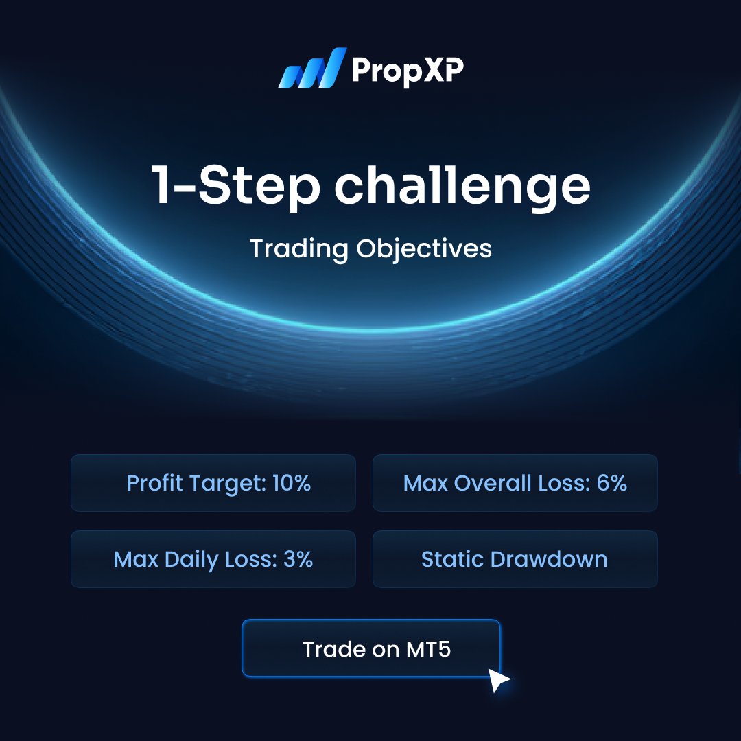 The 1-Step Challenge is for traders who don’t need warm-up rounds.

One target.
One phase.

Get funded.
