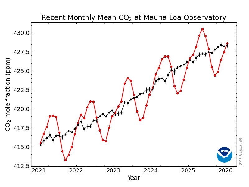 peakaustria's tweet photo. Why are many still pretending that the situation can be saved by some net-zero voodoo spreadsheets? We need Plan B now, and Plan B should not be more soldiers and more war. This is just stupid.

January 2026: 428.62 ppm  
January 2025: 426.65 ppm https://t.co/Dobe510WDH