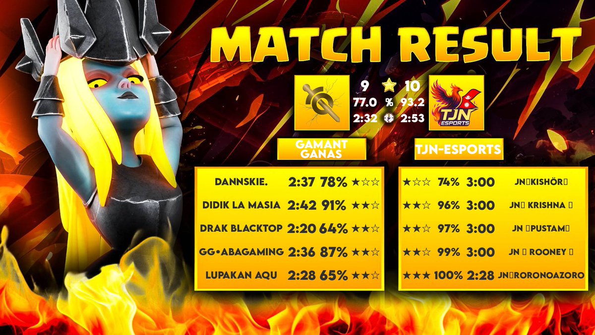 Another Day, Another W 🏆🔥 
<a href="/MO_Shifters/">Momentum Shifters</a>  @fscup 
#TJN #ShiftersCup #ClashOfClans #Esports #MatchResult