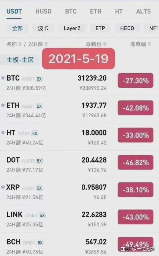 历史回顾，下跌是为了更好的上涨 #BTC