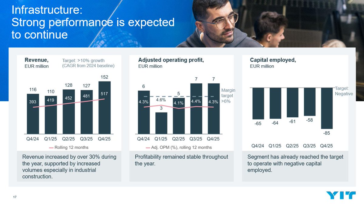 Q4 result webcast, CEO Heikki Vuorenmaa: 

“Infrastructure: Strong performance is expected to continue” 

#YIT #YITIR