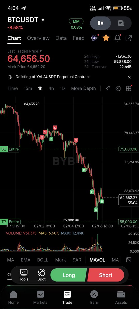 Market is currently way too oversold 💀 

Fear &amp; Greed Index is absurdly low 🤧 

I'm taking that as a crucial signal telling me that it's time to start TP from my short positions 🤔

Current thesis is still intact. Looking for better entries to add more shorts  💪