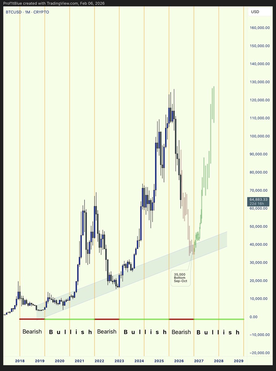 The #Bitcoin four-year halving cycle is active.

A break below $55,000 would increase the probability of a generational bottom near $35,000 forming between September and October this year.