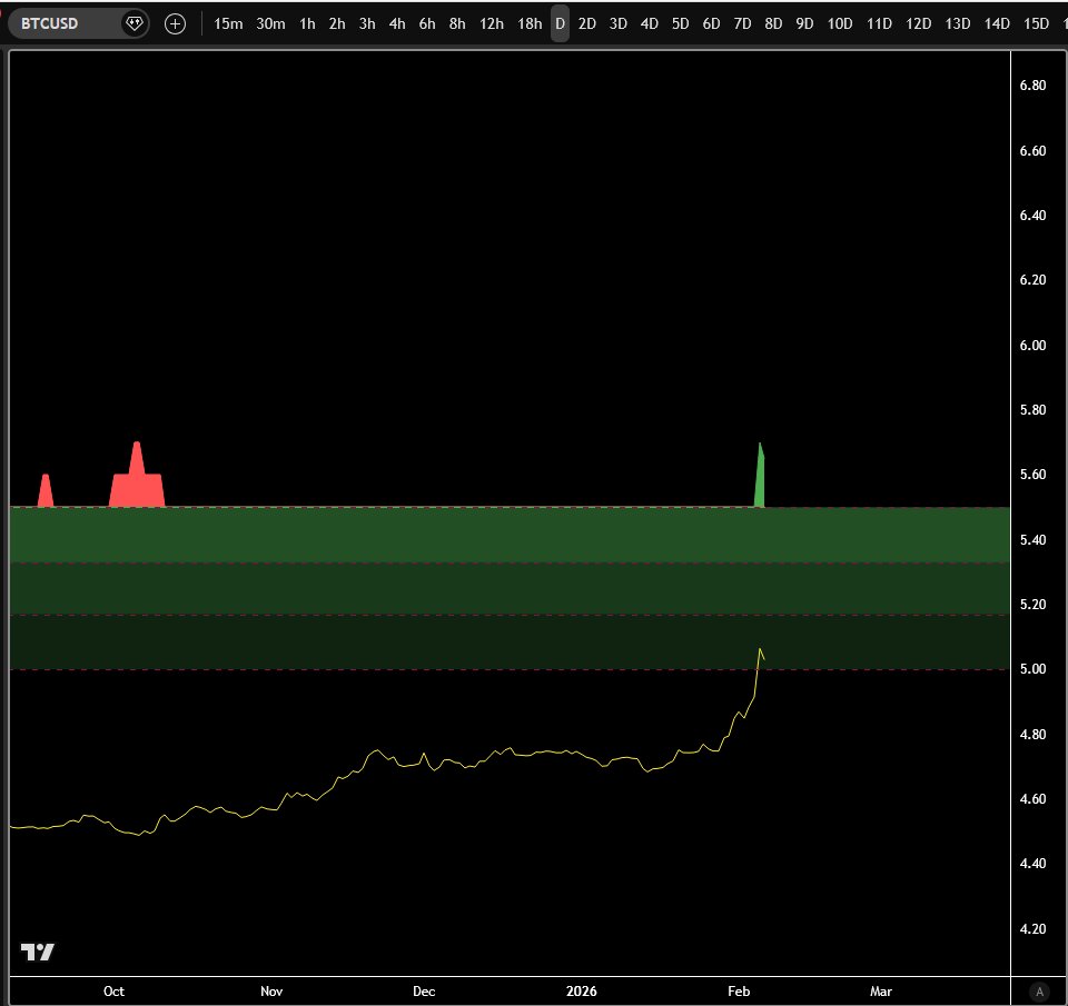 brassies5's tweet photo. slowly development of the incoming dead cat bounce? https://t.co/kdlNy7jxmw