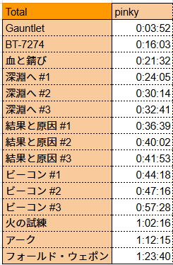 参考までに1:25切りしたときのわたしの記録
ということは今1:25ギリギリ切れるペースぐらいで走っているということになります