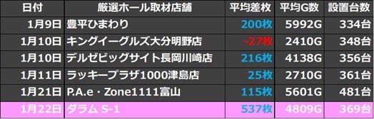 hn_kanto's tweet photo. 【1月】滝沢ガレソ取材の結果報告です
集計をざっくりしてみましたのでご覧くださいませ！
末年始共に結果報告の表示回数は凄まじかったです
ピックアップ取材はピックアップ機種のデータを全て掲載していますのでリンク先よりご確認ください！

https://t.co/soYAPI9o7A https://t.co/JHBBJVZDHI