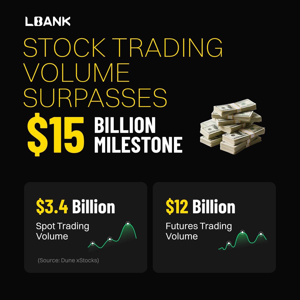 LBank_Exchange's tweet photo. $15B traded. And we’re just getting started 👀📈

LBank stock trading volume just crossed the $15 billion mark.
$3.4B spot
$12B futures

Real demand, real liquidity, real execution.
Traders are showing up and the numbers speak for themselves.

Trade stock futures on LBank 👇
https://t.co/km8bYbkyUN

#LBank #StockFutures #Trading #Markets #CT