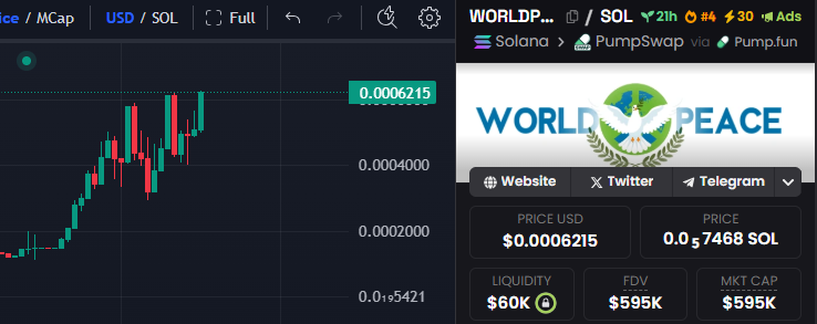 worldpeace_pro's tweet photo. The latest news this time is that $WORLDPEACE has hit a new ATH again, so stay tuned for the latest news from our market which will be even more interesting of course.

https://t.co/BWr5WEn6eB

#WORLDPEACE #pumpfun #solana #memecoin #soltrending #CryptoCommunity https://t.co/mj2yNBbAw5