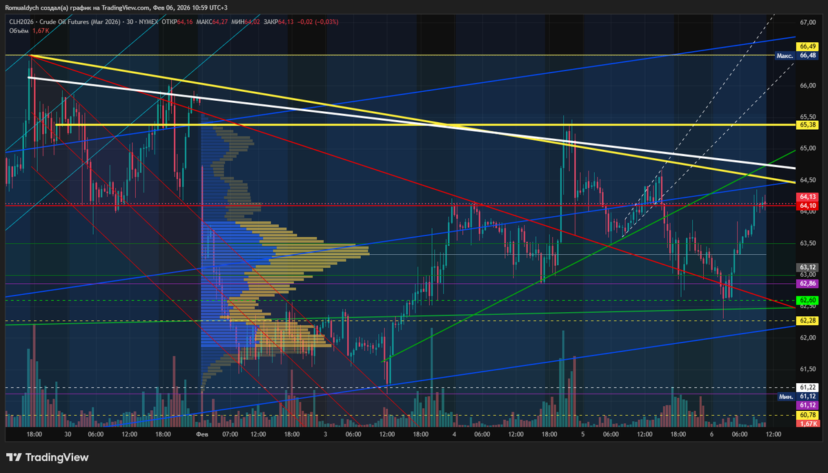 romualdych's tweet photo. #OOTT #Oil #WTI #CL #BRENT #BRN
Если цена пройдёт зону 64.70-65.50/68.70-69.50 (CL/BRN), медведей повезут под нож.

CLH 30m, BRNJ 30m
https://t.co/plURouECk5
https://t.co/vd16T16v30 https://t.co/RbgIQywpoz
