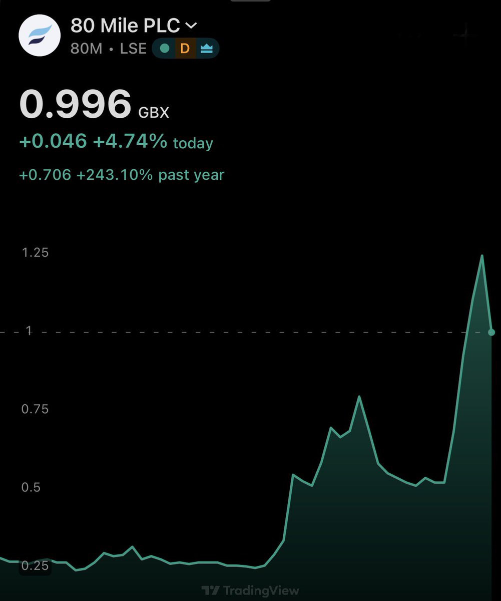 TMS_MarketInfo's tweet image. 𝐍𝐄𝐖 𝐓𝐑𝐀𝐃𝐄 𝐈𝐃𝐄𝐀 #80M 📈💡🎯

Lots going on for @80milePLC 

✅Greenland + Trump = geopolitical hotspot — critical minerals + security 🇬🇱
✅🇺🇸IPO demand surging — tight allocations fuel secondary market 
✅Strategic asset base
✅Perfect timing window — macro + politics