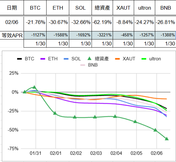 leehexing's tweet photo. 20260130-0206
太慘了，要退圈了啦
btc跌到64077、eth跌到1889、sol跌到76.54
總資產負85%，要怎麼回本… https://t.co/iYg98q7iQW