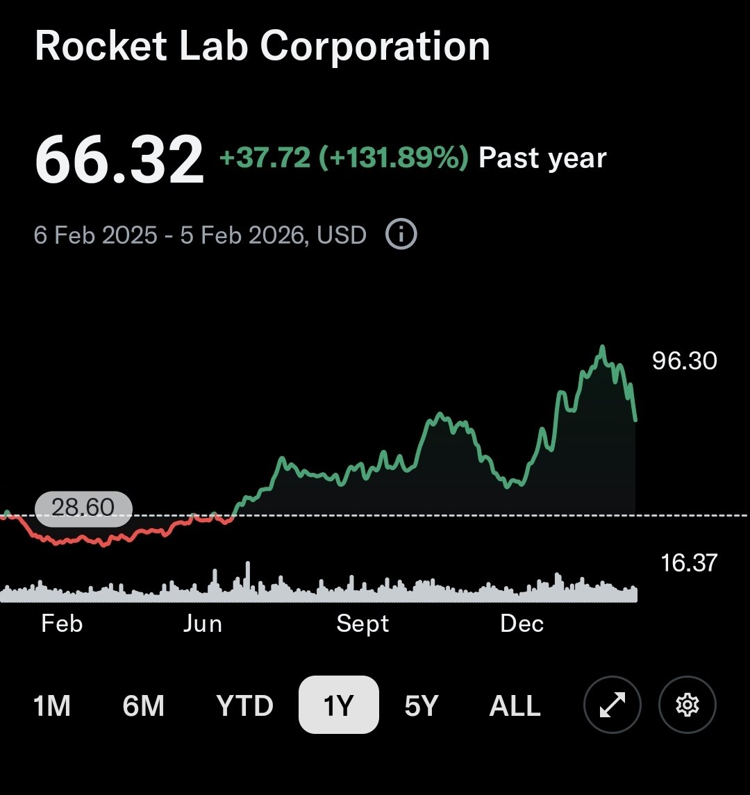 MrJarrodCollins's tweet photo. As far as I'm concerned,  $RKLB has only just pulled back to exactly where it should be between the $60 to $68 mark. It ran much to high above its intrinsic value based purely on investor emotion.  This market pullback is exactly what it needs . Slow and steady. https://t.co/H7hIcc2AXn