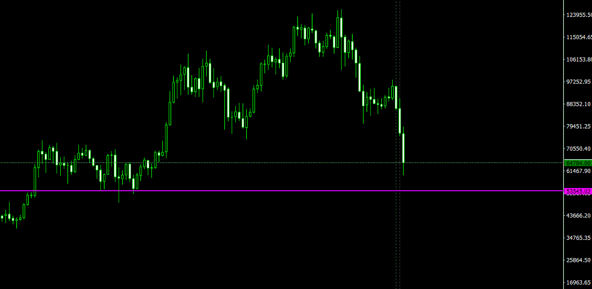 Bitcoin next support 53.2k