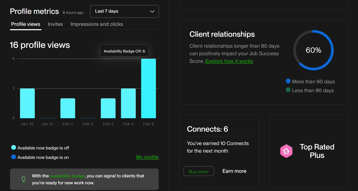 I've been getting the highest amount of profile views I've ever received lately on <a href="/Upwork/">Upwork</a>. 

Even without the Availability badge or boosting my profile. 

Seems it's the algorithm rewarding sellers who input positive data on the platform by performing well for a sustained period