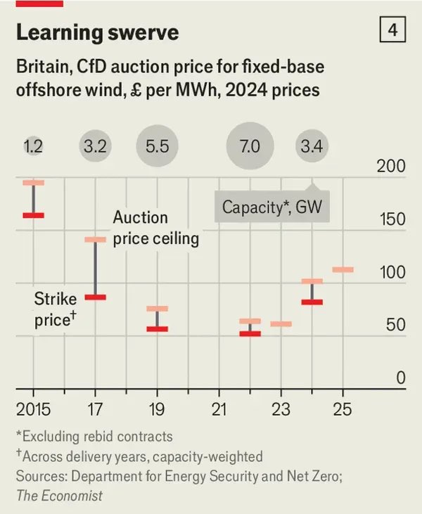 s8mb's tweet image. Offshore wind power is a dead end for Europe. 

- It isn’t even competitive in the North Sea, with depths of just 15-30 meters and wind speeds of 10m/second. 

- Some predictions had the levelized cost per MWh of offshore wind down to $40 by 2030, decreasing much like solar has.…