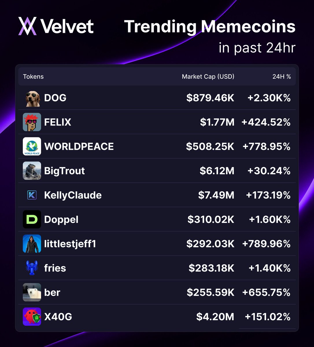 Top 10 Trending Memecoins on Velvet (24H) 🦄

Leading the charts today is $DOG, exploding with a +2.30K% gain! 🐶

Right behind it are $FELIX and $WORLDPEACE. The list continues with heavyweights like $BigTrout and $KellyClaude ($7.49M Mcap)! 

$Doppel is also seeing massive