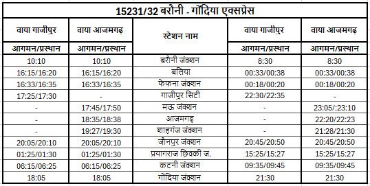 ARSS_Azamgarh's tweet photo. @ECRlyHJP @drm_sonpur @nerailwaygkp @drmbsbner @drm_raipur महोदय,
गाड़ी संख्या 15231/32 बरौनी - गोंदिया एक्सप्रेस जो जौनपुर औड़िहार गाजीपुर रूट फॉलो करती है, इसका रूट सप्ताह में 3 दिन वाया JNU SHG AMH MAU BUI किया जाए जिससे इस क्षेत्र का भी जुड़ाव दुर्ग एवं गोंदिया से हो सके। https://t.co/AqStjgtQlJ