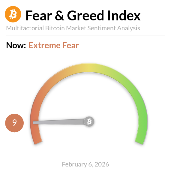 BitcoinFear's tweet photo. Bitcoin Fear and Greed Index is 9 — Extreme Fear
Current price: $65,005 https://t.co/KSaLASBxzG