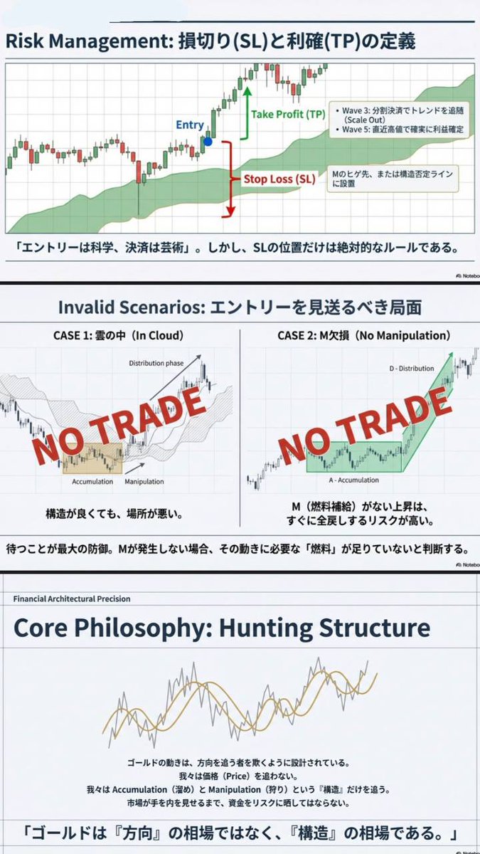 Kenyaku_gt's tweet image. すぐ消す。

誰も教えてくれない
勝てるエントリー手法を公開

方向を当てるな。構造を狩れ。
↑この言葉を覚えておいてください。

最後に納得できればあなたは成長しています。

需要がなければ消すので
いいね、リポスト、コメントで拡散してください。

よろしくお願いします。…