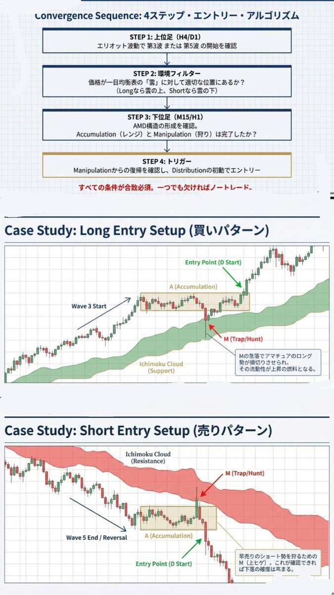 Kenyaku_gt's tweet image. すぐ消す。

誰も教えてくれない
勝てるエントリー手法を公開

方向を当てるな。構造を狩れ。
↑この言葉を覚えておいてください。

最後に納得できればあなたは成長しています。

需要がなければ消すので
いいね、リポスト、コメントで拡散してください。

よろしくお願いします。…