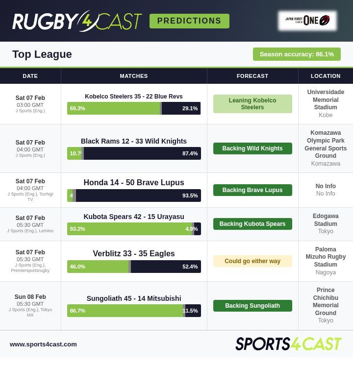 The predictions ahead of the Rugby League One 🇯🇵 matches this weekend.

For more on Rugby League One - and how to use these predictions at the bookies - check out Rugby4Cast below 👇

buff.ly/ohiXxow

#LeagueOne #リーグワン