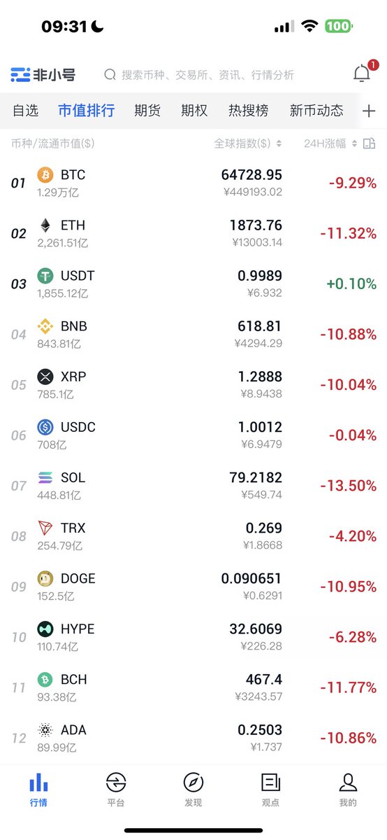 当前（2026年2月6日）主流加密货币市场正处于剧烈回调和恐慌阶段，整个行业被广泛称为“2026 crypto winter”的开端。以下是对最近几天（尤其是2月4-6日）最重要新闻和事件的概述，聚焦主流币（BTC、ETH等）和市场整体动态。
1. 比特币（BTC）暴跌进入“投降模式”
•