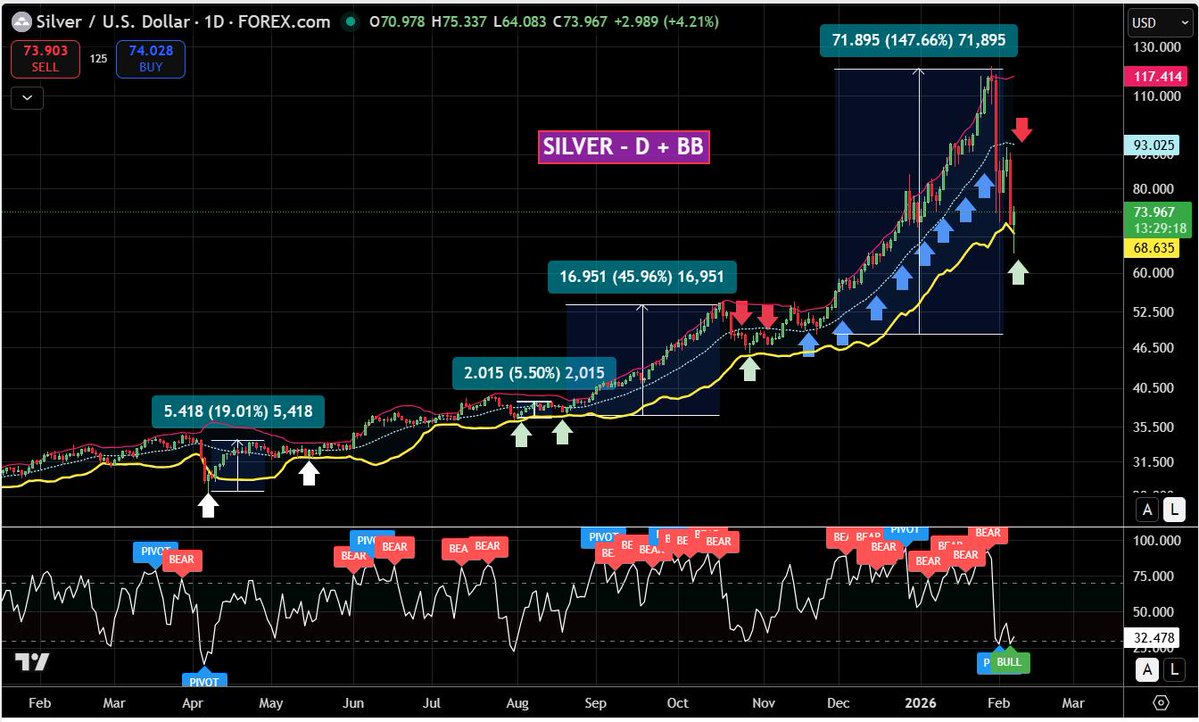 $SILVER $SIL Whenever price tags or pierces the lower BB, a reversal to the mean (and higher) follows. Now seeing a BUY signal on bullish divergence. Eyes on $93 for the next test. stefano-bottaioli.ghost.io