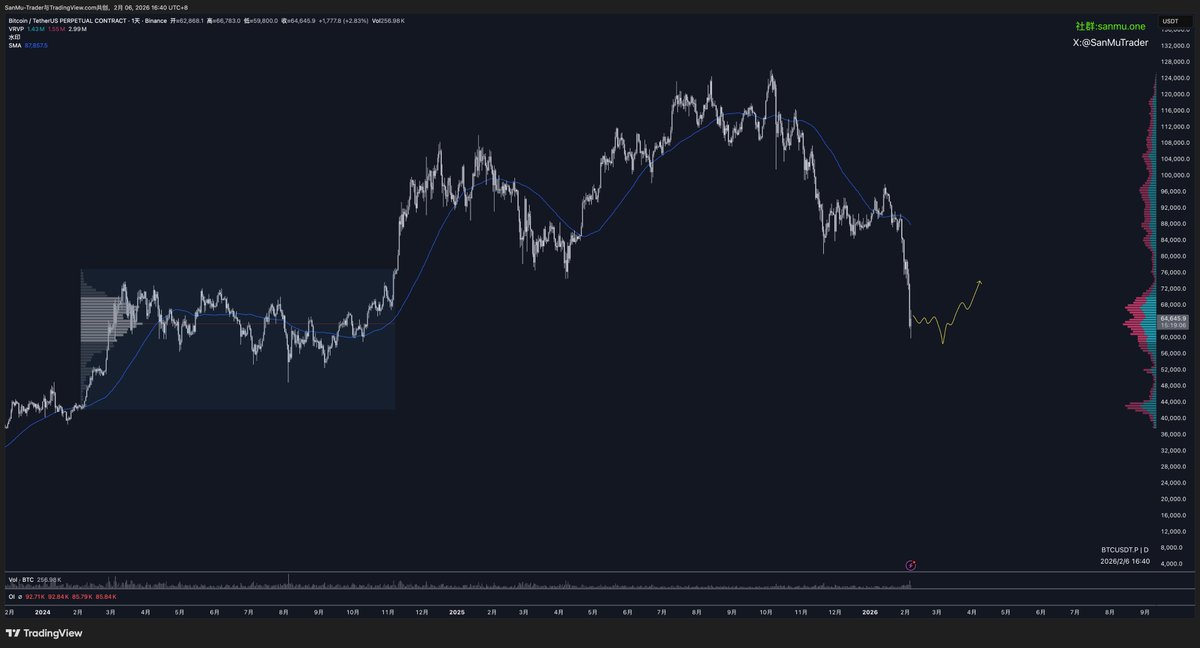如果没有不可预知的雷
主观认为这里大概率接近近期底部了
如果市场有二次下探的状态 会考虑尝试接多看反弹

整体趋势反转需要时间，不会立马反应
但由于跌幅过大，反弹的空间也不会小
所以也是具备一定做多性价比 #BTC