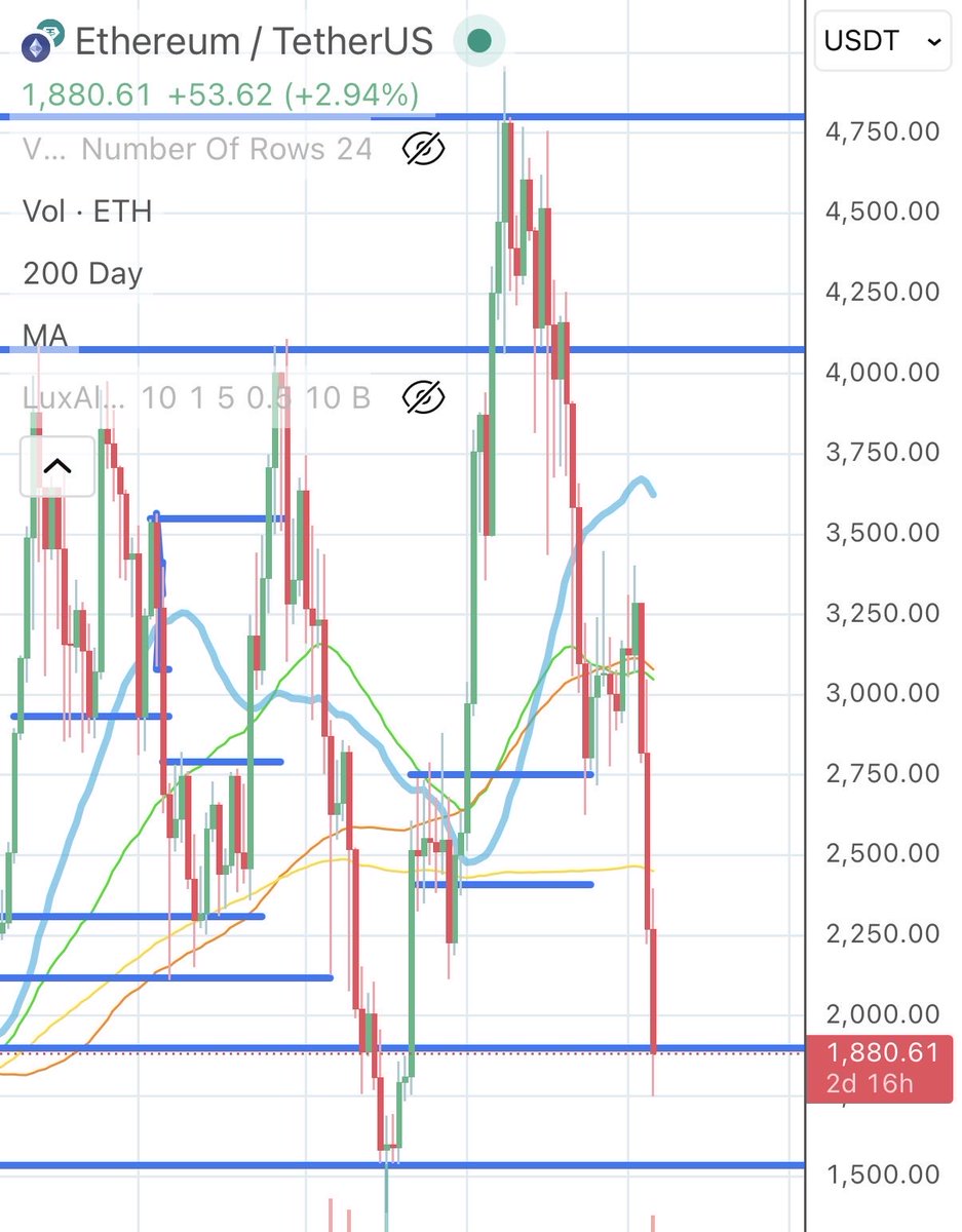 shibtc742's tweet image. こんな速度で落ちることあるんかって週足見たら普通に4000から1500になったのあったわ
