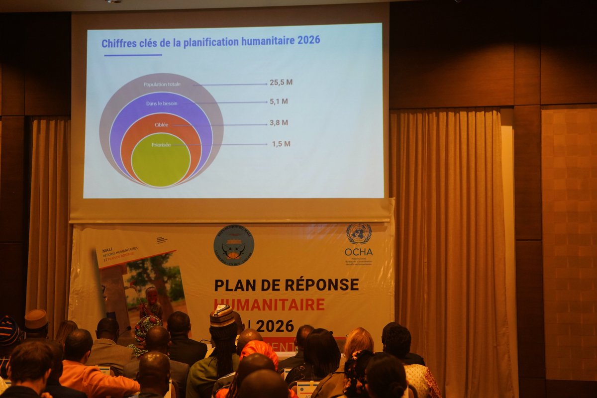 WFP_Mali's tweet photo. On 5 Feb 2026, @GouvMali and partners launched the 2026 Humanitarian Response Plan, to protect livelihoods and keep food on the table for vulnerable families👨‍👩‍👧‍👦

▶️The plan aims to reach 3.8 million people across the country, including IDPs and refugees. #Mali 🇲🇱 #SaveLives https://t.co/qlyAOwx2TN