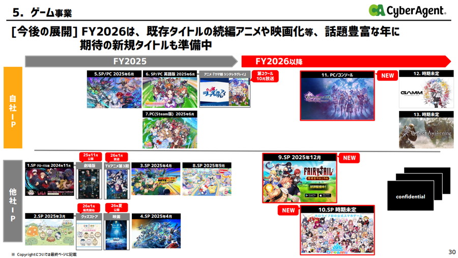 サイバーエージェント、第1四半期のゲーム事業は営業益427%増の176億円と大幅増益…例年苦戦する四半期も既存ゲームと海外展開強化で力強い成長を実現

gamebiz.jp/news/420595 

#サイバーエージェント
