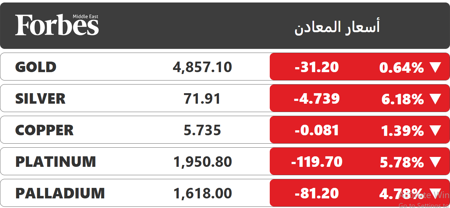 المعادن الثمينة تتعرض لتقلبات حاجة، وسط تراجع قوي في أسواق الأسهم العالمية، في حين رفعت بورصة شيكاجو التجارية (سي.إم.إي) المشغلة للبورصة الأميركية هوامش المعادن الثمينة للمرة الثالثة هذا العام للتقليل من المخاطر. #فوربس 