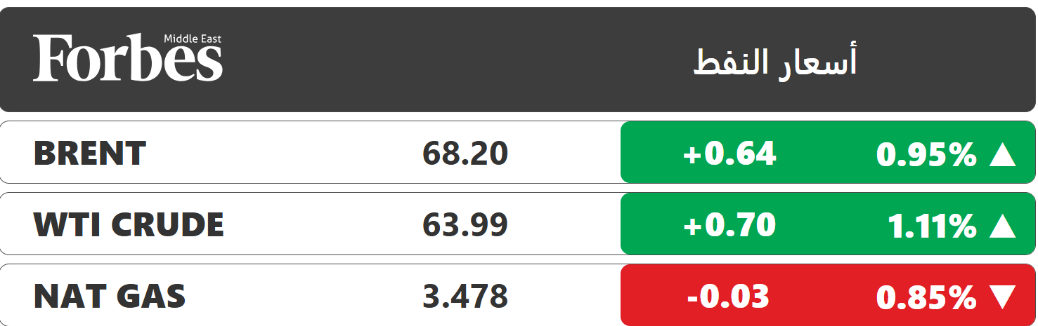 النفط يعاود الارتفاع، رغم انحسار المخاوف من اضطراب الإمدادات في الشرق الأوسط وتركيز المستثمرين على نتائج المحادثات النووية الأمريكية الإيرانية المرتقبة في سلطنة عُمان في وقت لاحق من اليوم. #فوربس 
