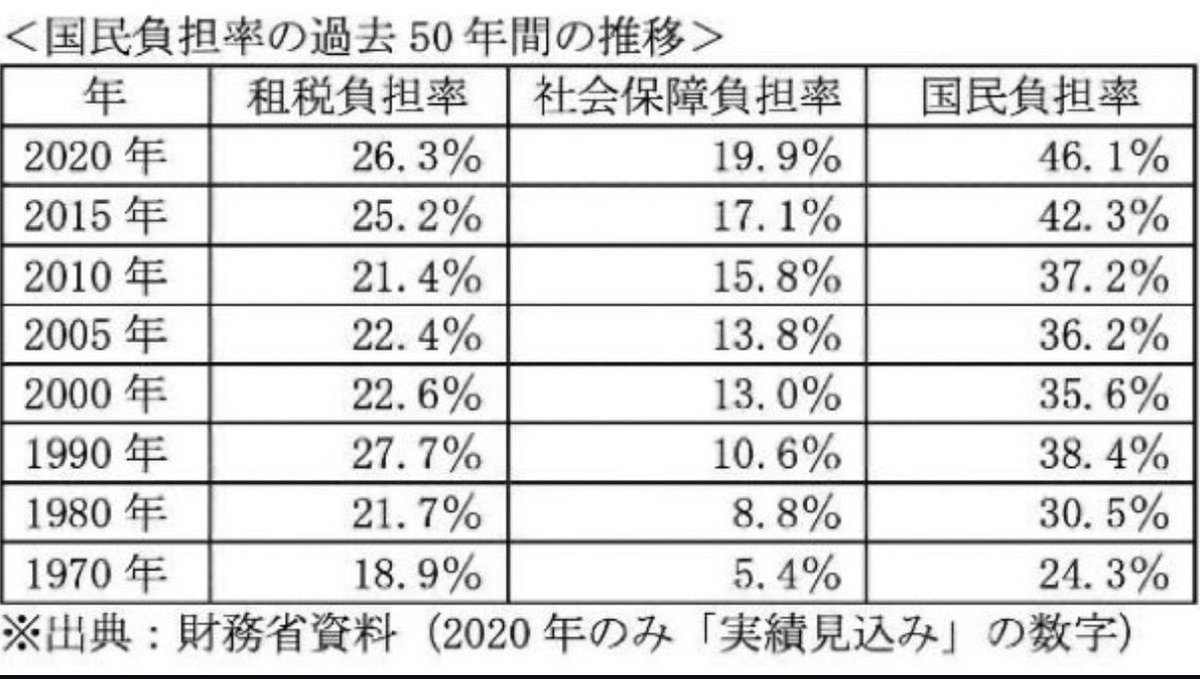sagesakadaisuke's tweet photo. 【あなたは知っていますか】

今、あなたが投じようとしている「1票」の価値を。

現在行われている衆議院議員選挙では、投票1票あたり約140円の政党交付金が発生します。

この140円は、候補者が��得した票数に応じて、所属政党に「政党助成金」として支払われるお金です。

小選挙区では候補者の名前を書いて投票します。
例えば、ある候補者が10万票を獲得したとします。
すると、1票あたり140円なので

10万票 × 140円 ＝ 1,400万円←因みにコレ全部税金😇

その候補者の所属する政党に入ることになります。
では、あなたが投票しようとしている候補者���あるいは政党は、これまで本当にあなたの望む政策を行ってきたでしょうか。

「失われた30年」と言われて久しくありません。
それどころかもう「失われた40年」です。

その間、日本経済は落ち込み、人口は減少し続けています。

これからも
高齢者への負担は、今後さらに増えることが予想され
若者たちは、先の見えない未来に不安を抱えています。

この原因は何でしょうか？

全部政治です。

本当に、このままで良いのでしょうか。

今まで通りの政治が続けば、それは私たちが暮らす日本の未来に大きな影響を与えます。

あの人を見たことあるから。
あの人の名前聞いたことあるら。
あの人、会社・組合・宗教団体で応援しているから。

それで私達の生活は良くなったのでしょうか？

今こそ、私たち一人ひとりがしっかり��え、自分が思う政策を訴えている政党や候補者に投票する必要があります。

私たち��意思を示す手段は、選挙での投票しかありません。

どうか、あなたの1票を大切にしてください。
https://t.co/s0LB5IgLGK
