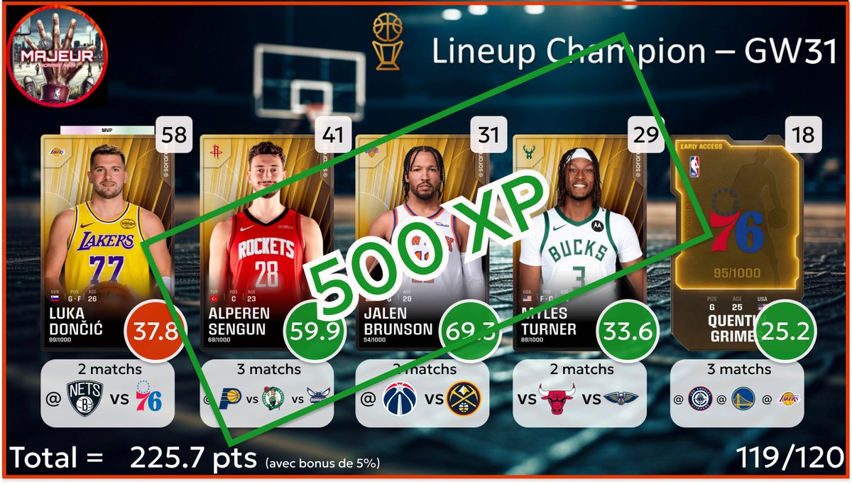 5majeursorare's tweet photo. Résultat des lineups pour la #GameWeek31 sur
@SorareNBA :
- 500 XP en Champion
- 500 XP en Contender
RDV à 21h pour les compos de la #GameWeek32