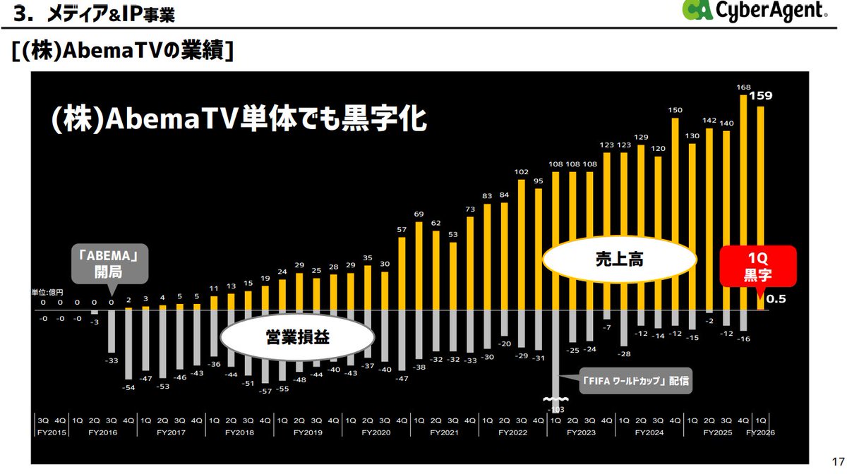 完売目標SALEページ❤️ サイバーエージェント、売上高1兆円も近い。 今期、売上高8800億円の