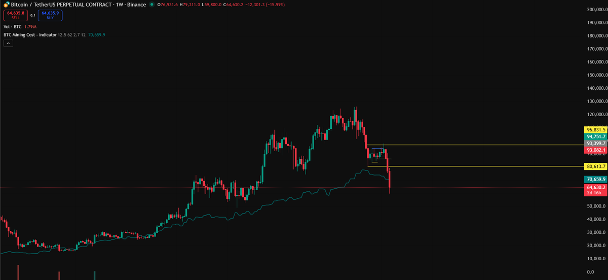 PrintorRekt's tweet photo. $BTC now trading below its mining cost

Last time it happened during FTX crash, And stayed there for 63 days

This time it will follow again ? Its a interesting fact 

We are close to bottom but we havenot bottom out yet imo https://t.co/vUF3fDdxFT