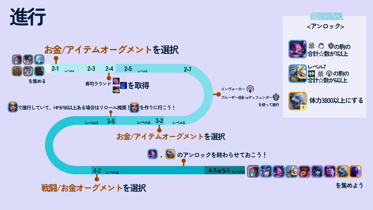 yucchaku_tft's tweet photo. 【今日のTFT勝ち構成：ボリライズ】
XP量の減少で復権したファスト9構成！難易度がかなり高いですが、完成すれば圧倒的なパワーを誇ります！玄人向け！
✅難易度：★★★★★（玄人向け！）
✅ルブラン進行からの着地が強力！
監修： @riritftlol, @tamori03
#TFT #ゆっ着 https://t.co/i7Q3kCmi6N