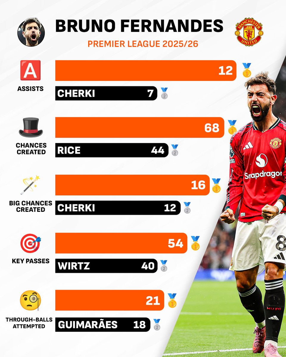 Bruno Fernandes is on 𝙖𝙣𝙤𝙩𝙝𝙚𝙧 𝙡𝙚𝙫𝙚𝙡 this season 🔥🥇🔝